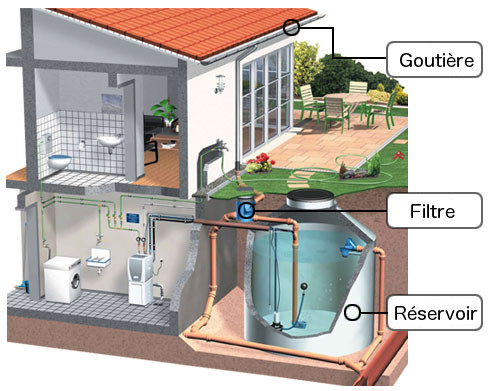 Installer un récupérateur d'eau de puie : mode d'emploi - Maison Blog